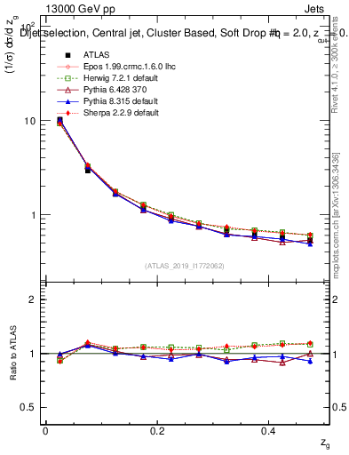 Plot of softdrop.zg in 13000 GeV pp collisions