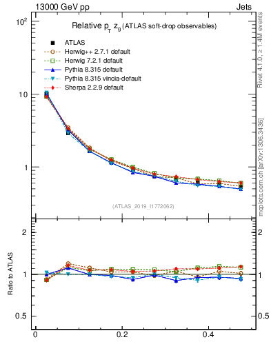 Plot of softdrop.zg in 13000 GeV pp collisions