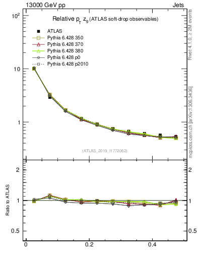 Plot of softdrop.zg in 13000 GeV pp collisions