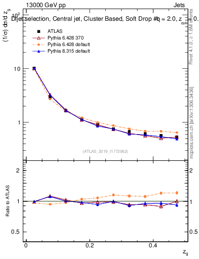 Plot of softdrop.zg in 13000 GeV pp collisions