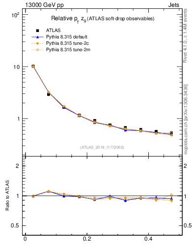 Plot of softdrop.zg in 13000 GeV pp collisions