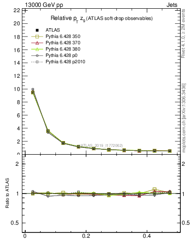 Plot of softdrop.zg in 13000 GeV pp collisions