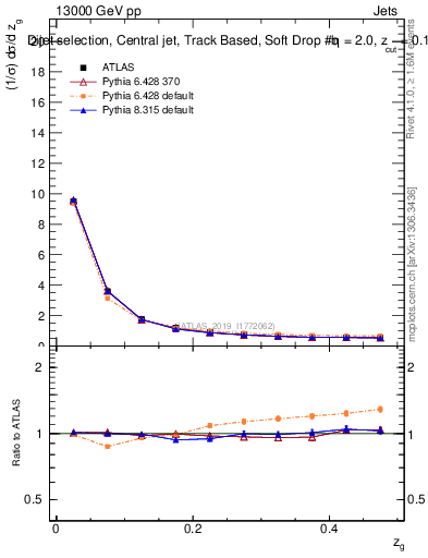 Plot of softdrop.zg in 13000 GeV pp collisions
