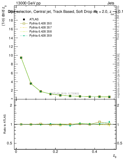 Plot of softdrop.zg in 13000 GeV pp collisions