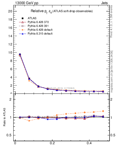 Plot of softdrop.zg in 13000 GeV pp collisions