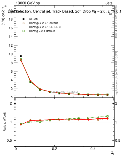 Plot of softdrop.zg in 13000 GeV pp collisions