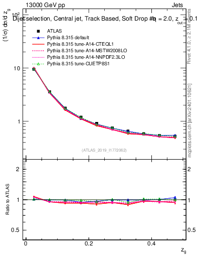 Plot of softdrop.zg in 13000 GeV pp collisions