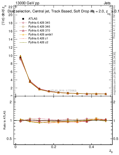 Plot of softdrop.zg in 13000 GeV pp collisions