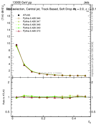 Plot of softdrop.zg in 13000 GeV pp collisions
