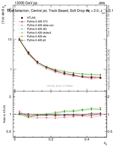 Plot of softdrop.zg in 13000 GeV pp collisions