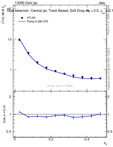 Plot of softdrop.zg in 13000 GeV pp collisions