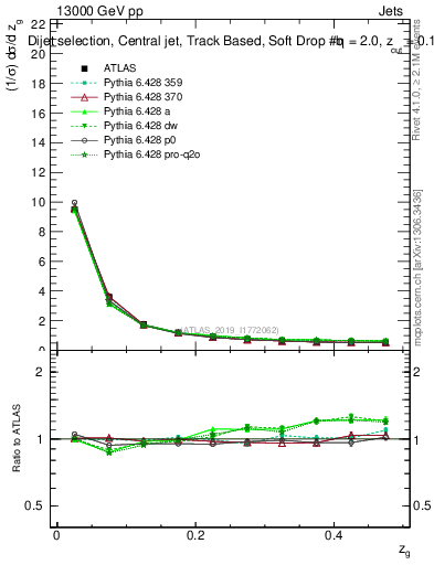 Plot of softdrop.zg in 13000 GeV pp collisions