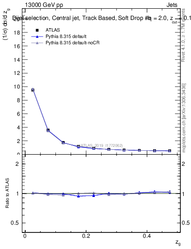 Plot of softdrop.zg in 13000 GeV pp collisions