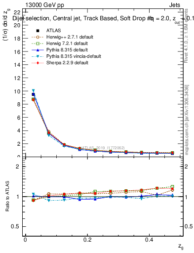 Plot of softdrop.zg in 13000 GeV pp collisions