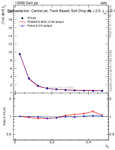 Plot of softdrop.zg in 13000 GeV pp collisions