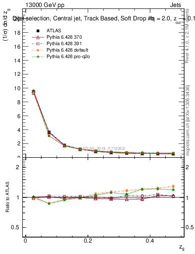 Plot of softdrop.zg in 13000 GeV pp collisions