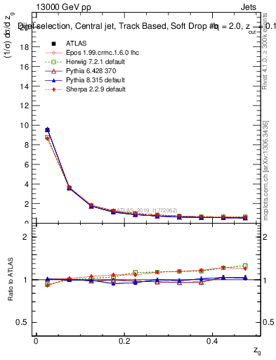 Plot of softdrop.zg in 13000 GeV pp collisions
