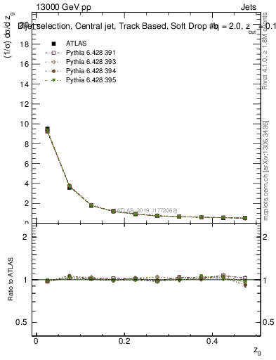 Plot of softdrop.zg in 13000 GeV pp collisions