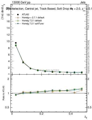 Plot of softdrop.zg in 13000 GeV pp collisions