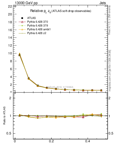 Plot of softdrop.zg in 13000 GeV pp collisions
