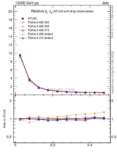 Plot of softdrop.zg in 13000 GeV pp collisions