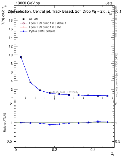 Plot of softdrop.zg in 13000 GeV pp collisions