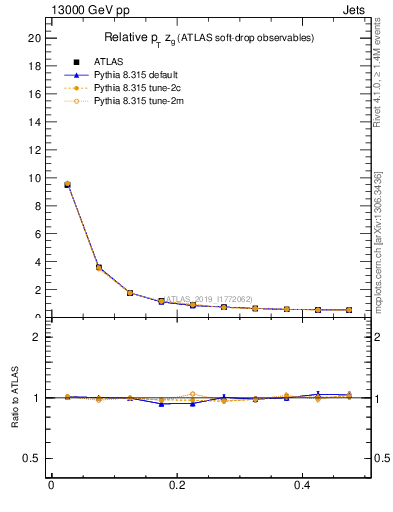 Plot of softdrop.zg in 13000 GeV pp collisions