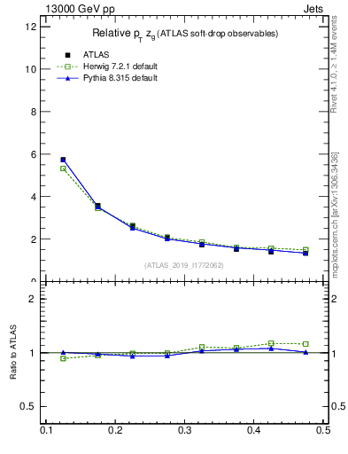 Plot of softdrop.zg in 13000 GeV pp collisions
