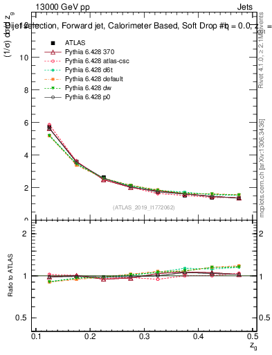 Plot of softdrop.zg in 13000 GeV pp collisions