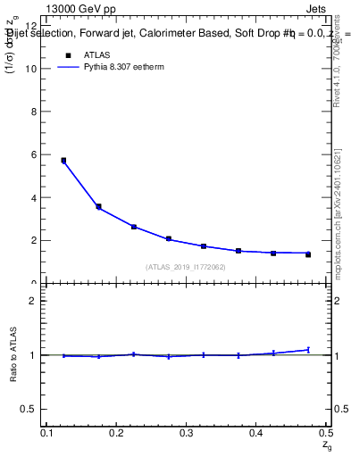 Plot of softdrop.zg in 13000 GeV pp collisions