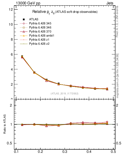 Plot of softdrop.zg in 13000 GeV pp collisions