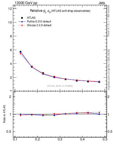Plot of softdrop.zg in 13000 GeV pp collisions