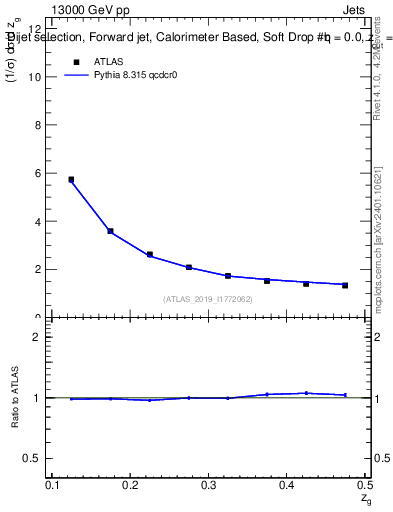 Plot of softdrop.zg in 13000 GeV pp collisions