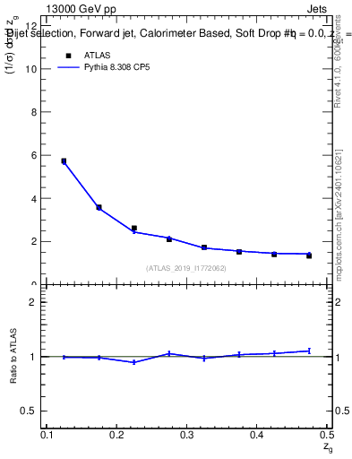 Plot of softdrop.zg in 13000 GeV pp collisions
