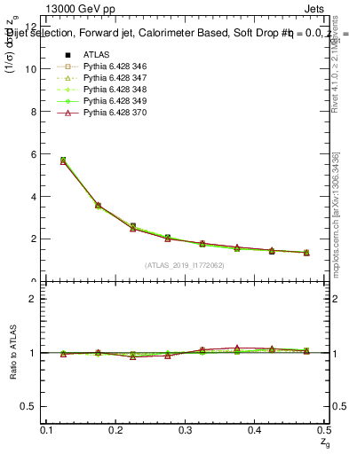Plot of softdrop.zg in 13000 GeV pp collisions