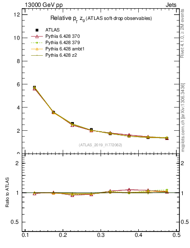Plot of softdrop.zg in 13000 GeV pp collisions