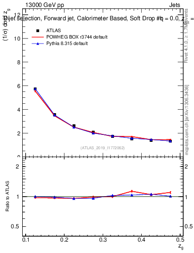 Plot of softdrop.zg in 13000 GeV pp collisions