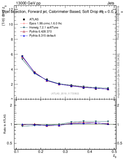 Plot of softdrop.zg in 13000 GeV pp collisions