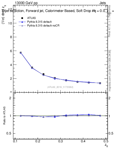Plot of softdrop.zg in 13000 GeV pp collisions