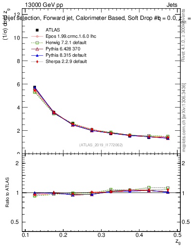 Plot of softdrop.zg in 13000 GeV pp collisions