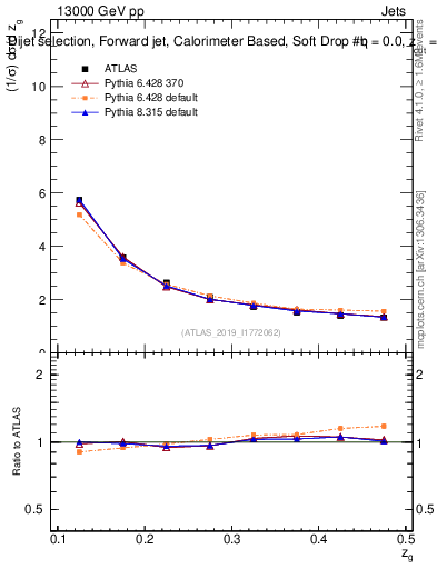 Plot of softdrop.zg in 13000 GeV pp collisions