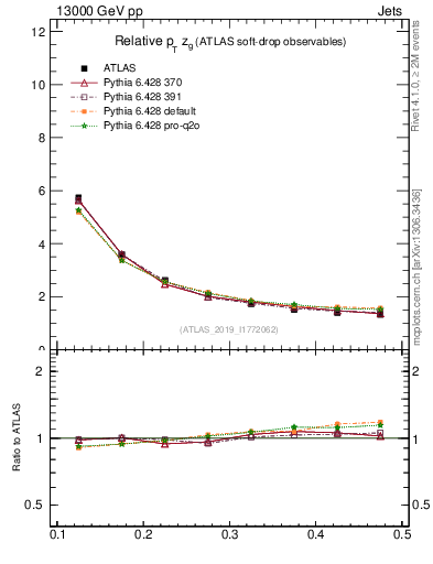 Plot of softdrop.zg in 13000 GeV pp collisions