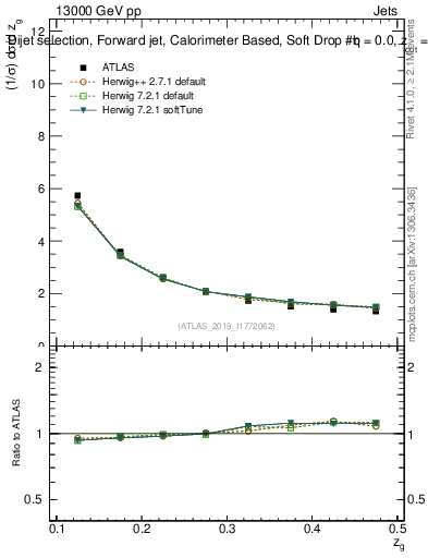Plot of softdrop.zg in 13000 GeV pp collisions