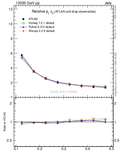 Plot of softdrop.zg in 13000 GeV pp collisions