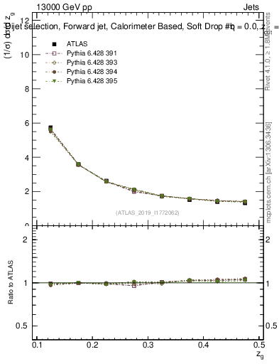 Plot of softdrop.zg in 13000 GeV pp collisions