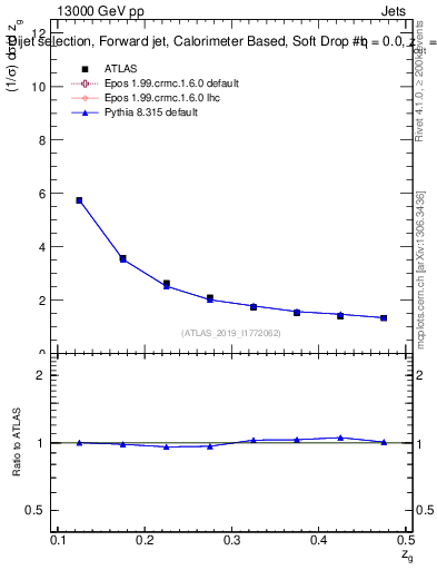 Plot of softdrop.zg in 13000 GeV pp collisions