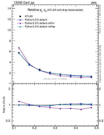 Plot of softdrop.zg in 13000 GeV pp collisions
