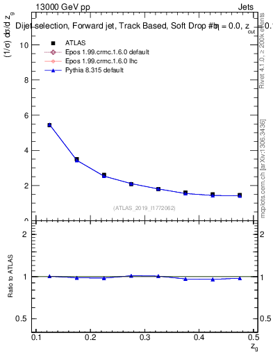 Plot of softdrop.zg in 13000 GeV pp collisions
