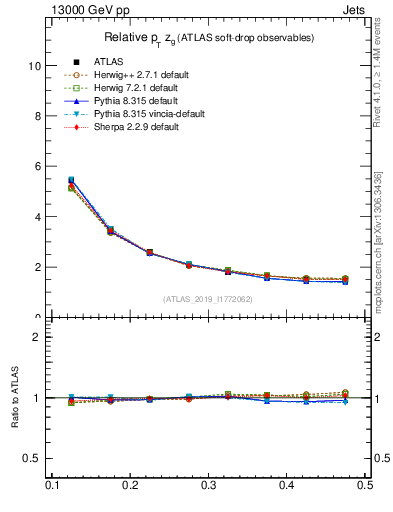 Plot of softdrop.zg in 13000 GeV pp collisions