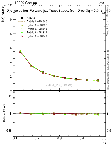 Plot of softdrop.zg in 13000 GeV pp collisions